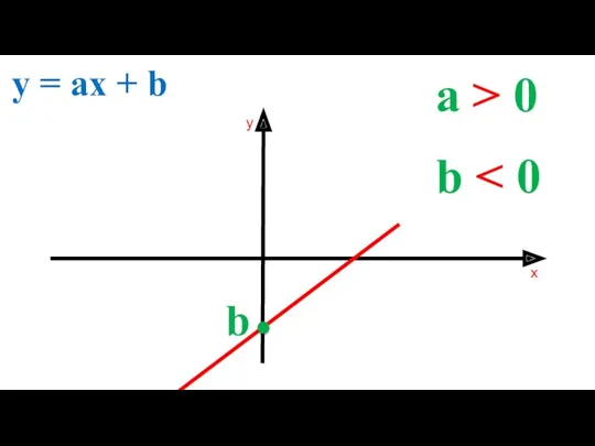 a > 0 y = ax + b b b