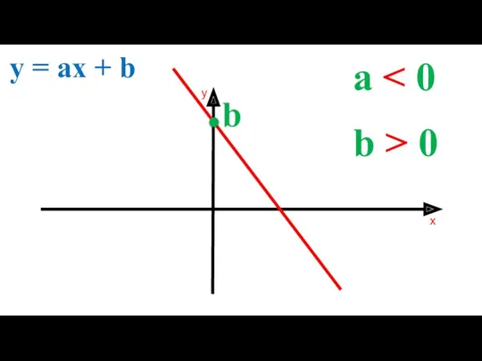 a y = ax + b b > 0 b