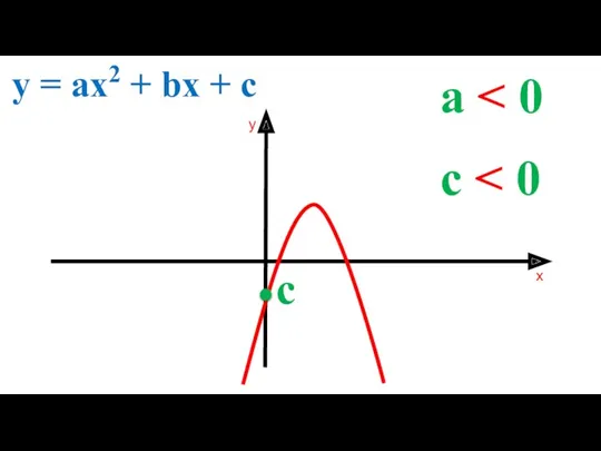 a y = ax2 + bx + c c c