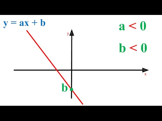 a y = ax + b b b