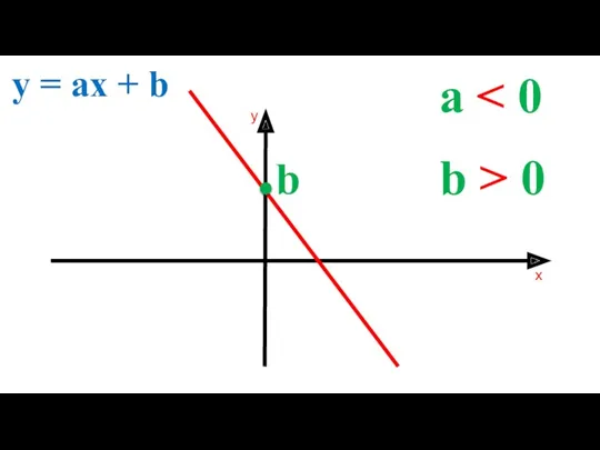 a y = ax + b b > 0 b