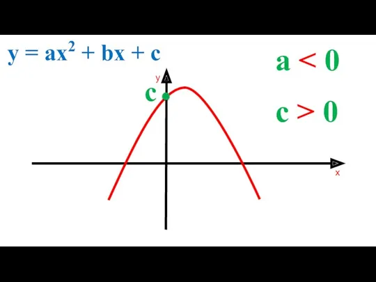 a y = ax2 + bx + c c > 0 c