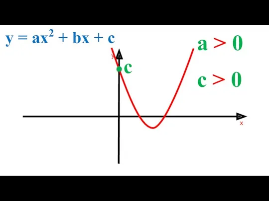 a > 0 y = ax2 + bx + c c > 0 c