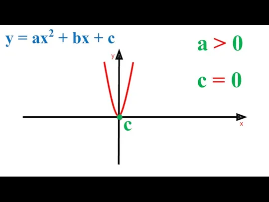 a > 0 y = ax2 + bx + c c = 0 c