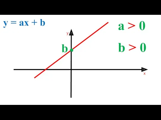 a > 0 y = ax + b b > 0 b