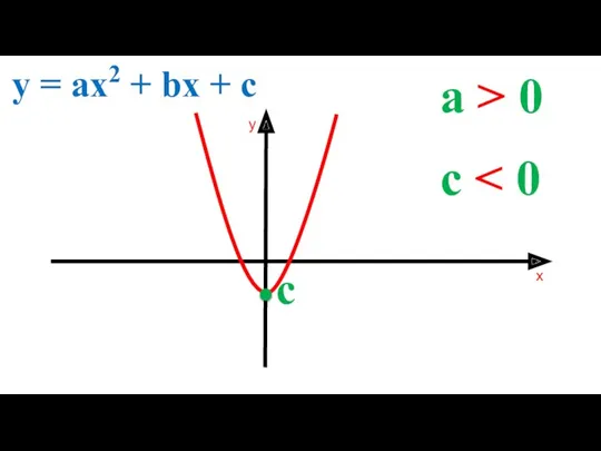 a > 0 y = ax2 + bx + c c c