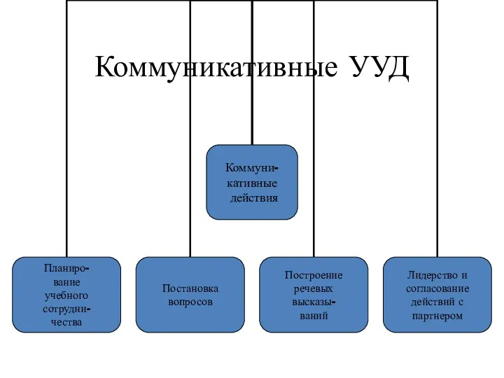 Коммуникативные УУД