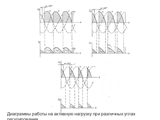 Диаграммы работы на активную нагрузку при различных углах регулирования
