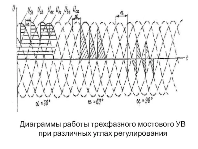 Диаграммы работы трехфазного мостового УВ при различных углах регулирования