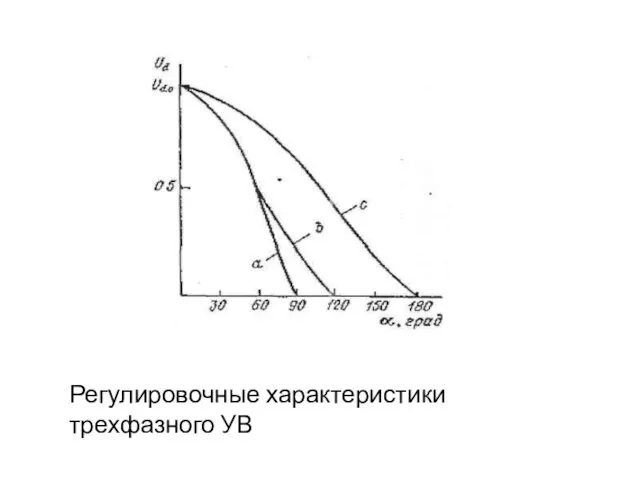 Регулировочные характеристики трехфазного УВ