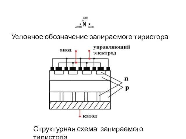 Условное обозначение запираемого тиристора Структурная схема запираемого тиристора