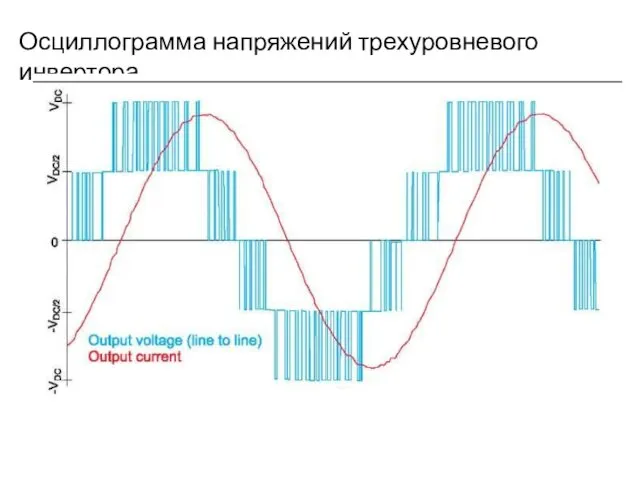 Осциллограмма напряжений трехуровневого инвертора