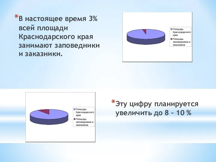 В настоящее время 3% всей площади Краснодарского края занимают заповедники и заказники. Эту