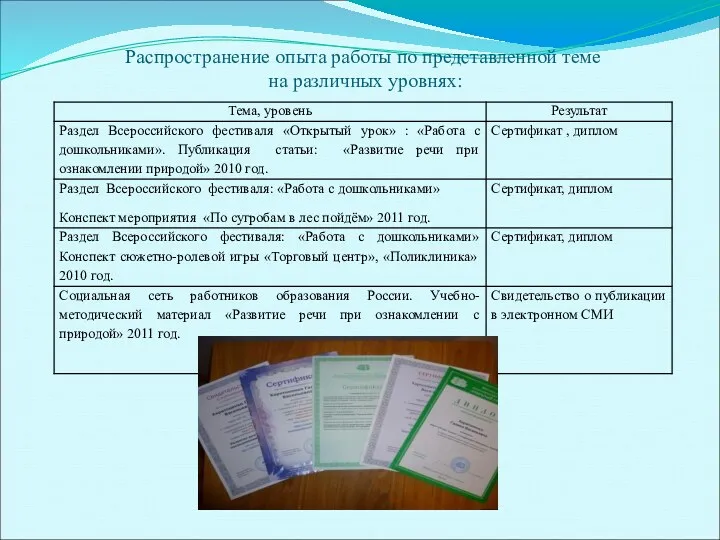 Распространение опыта работы по представленной теме на различных уровнях: