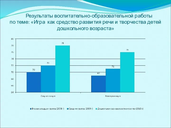 Результаты воспитательно-образовательной работы по теме: «Игра как средство развития речи и творчества детей дошкольного возраста»