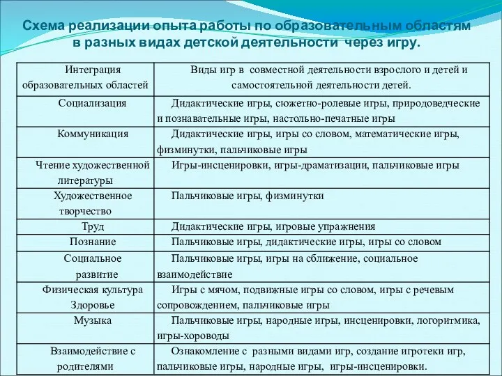 Схема реализации опыта работы по образовательным областям в разных видах детской деятельности через игру.