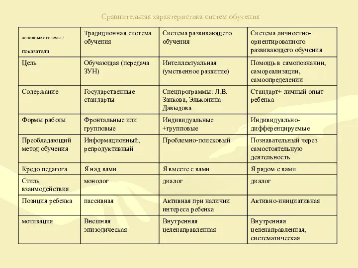 Сравнительная характеристика систем обучения