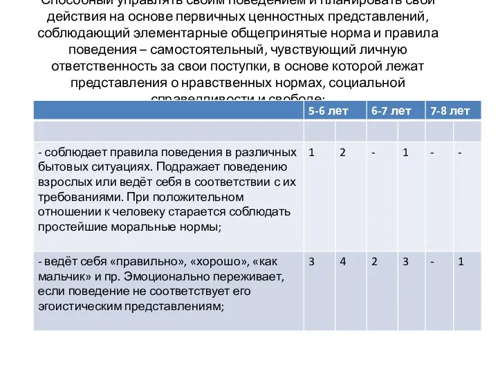 Способный управлять своим поведением и планировать свои действия на основе первичных ценностных представлений,