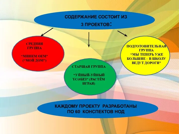 СОДЕРЖАНИЕ СОСТОИТ ИЗ 3 ПРОЕКТОВ: СРЕДНЯЯ ГРУППА “МИНЕМ ӨЕМ” (“МОЙ