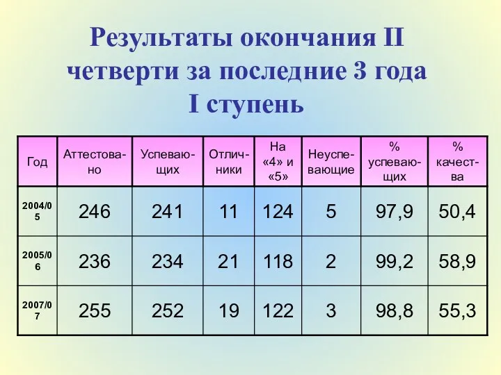 Результаты окончания II четверти за последние 3 года I ступень