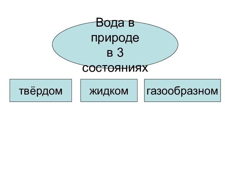 жидком твёрдом газообразном Вода в природе в 3 состояниях