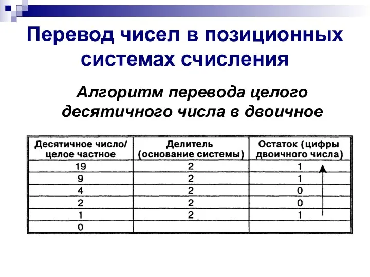 Перевод чисел в позиционных системах счисления Алгоритм перевода целого десятичного числа в двоичное