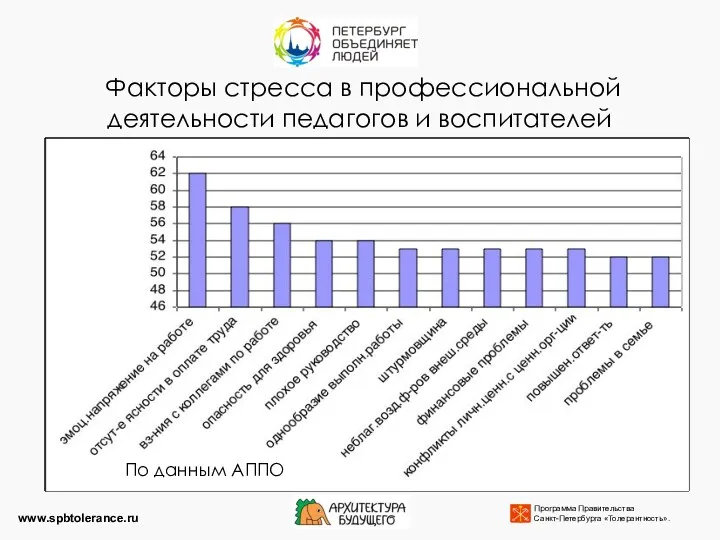Факторы стресса в профессиональной деятельности педагогов и воспитателей www.spbtolerance.ru По данным АППО
