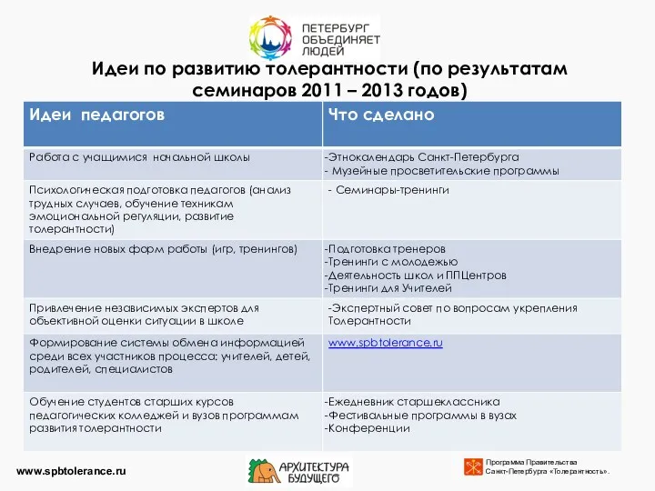 Идеи по развитию толерантности (по результатам семинаров 2011 – 2013 годов) www.spbtolerance.ru