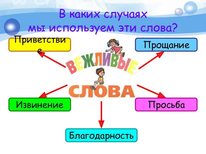 В каких случаях мы используем эти слова? Благодарность Прощание Просьба Извинение Приветствие