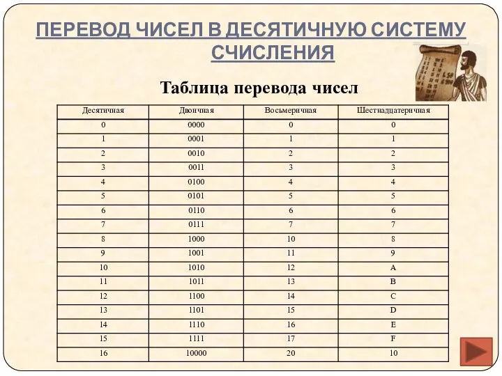 ПЕРЕВОД ЧИСЕЛ В ДЕСЯТИЧНУЮ СИСТЕМУ СЧИСЛЕНИЯ Таблица перевода чисел