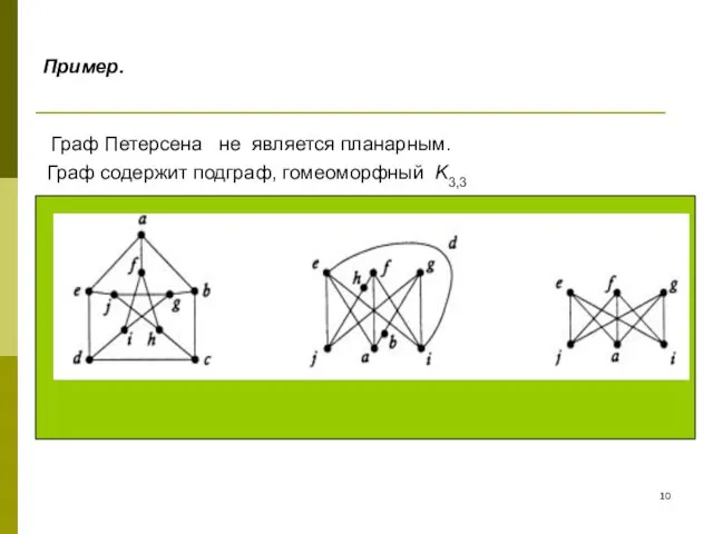 Пример. Граф Петерсена не является планарным. Граф содержит подграф, гомеоморфный K3,3