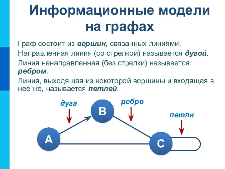 Информационные модели на графах Граф состоит из вершин, связанных линиями.