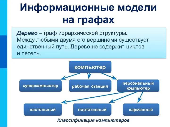 Классификация компьютеров Дерево – граф иерархической структуры. Между любыми двумя