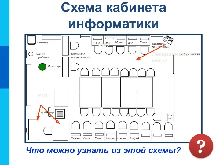 Схема кабинета информатики Что можно узнать из этой схемы? Лекционные места РМУ РМП ?