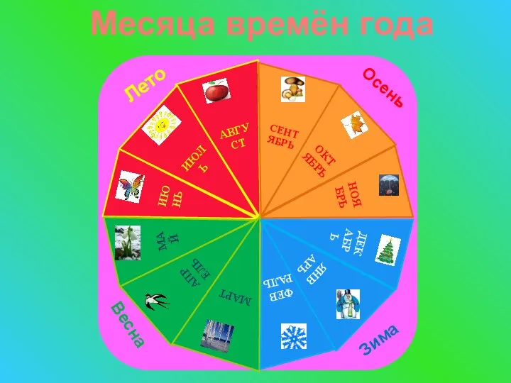 АВГУСТ СЕНТЯБРЬ Месяца времён года ИЮЛЬ ИЮНЬ ОКТЯБРЬ НОЯБРЬ Лето