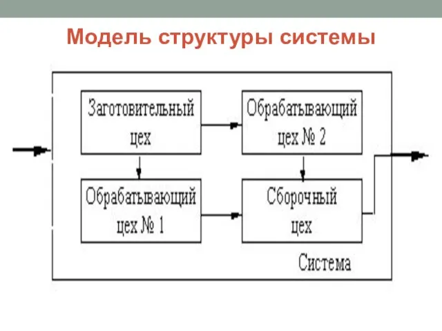 Модель структуры системы