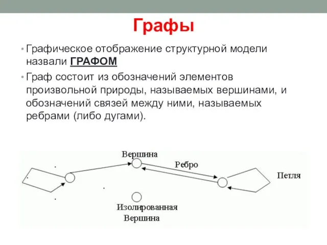 Графы Графическое отображение структурной модели назвали ГРАФОМ Граф состоит из