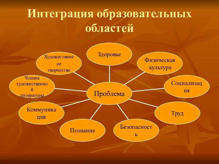 Интеграция образовательных областeй