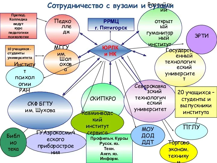 РРМЦ г. Пятигорск ЮРЛК и НК Педколледж СКИПКРО СКФ БГТУ им. Шухова МГГУ