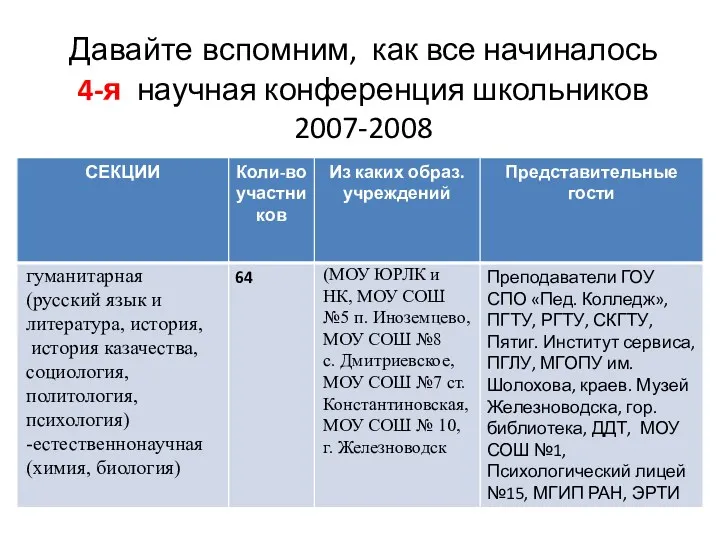 Давайте вспомним, как все начиналось 4-я научная конференция школьников 2007-2008