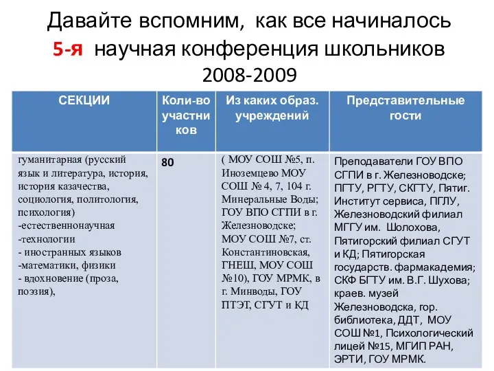 Давайте вспомним, как все начиналось 5-я научная конференция школьников 2008-2009