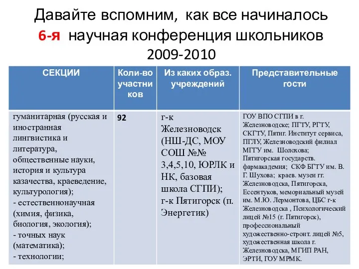 Давайте вспомним, как все начиналось 6-я научная конференция школьников 2009-2010