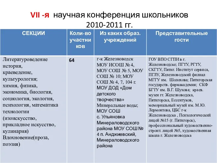 VII -я научная конференция школьников 2010-2011 гг.