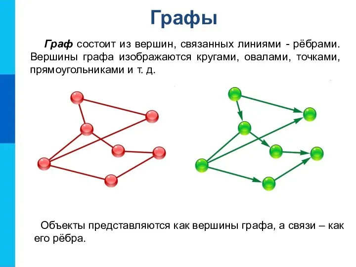 Графы Граф состоит из вершин, связанных линиями - рёбрами. Вершины