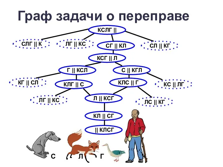 С Л Г К Граф задачи о переправе СЛГ ||