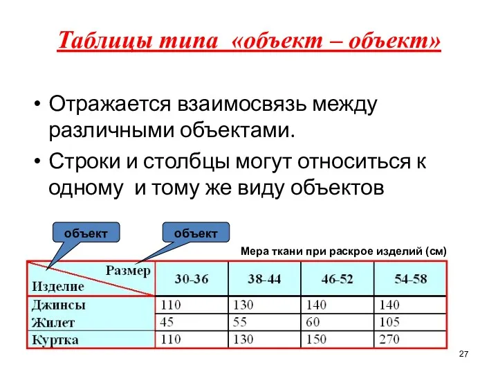 Отражается взаимосвязь между различными объектами. Строки и столбцы могут относиться