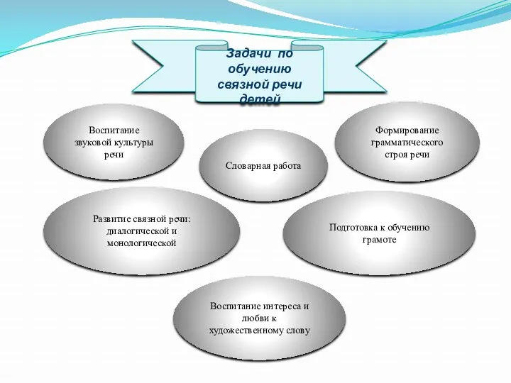 Задачи по обучению связной речи детей Воспитание звуковой культуры речи