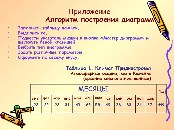 Приложение Алгоритм построения диаграмм: Заполнить таблицу данных. Выделить ее. Подвести