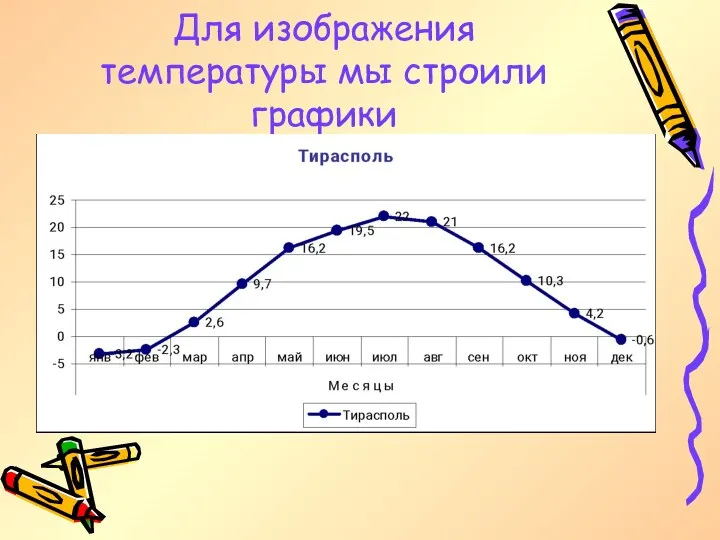 Для изображения температуры мы строили графики