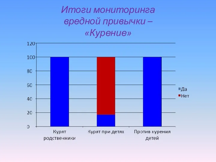 Итоги мониторинга вредной привычки – «Курение»